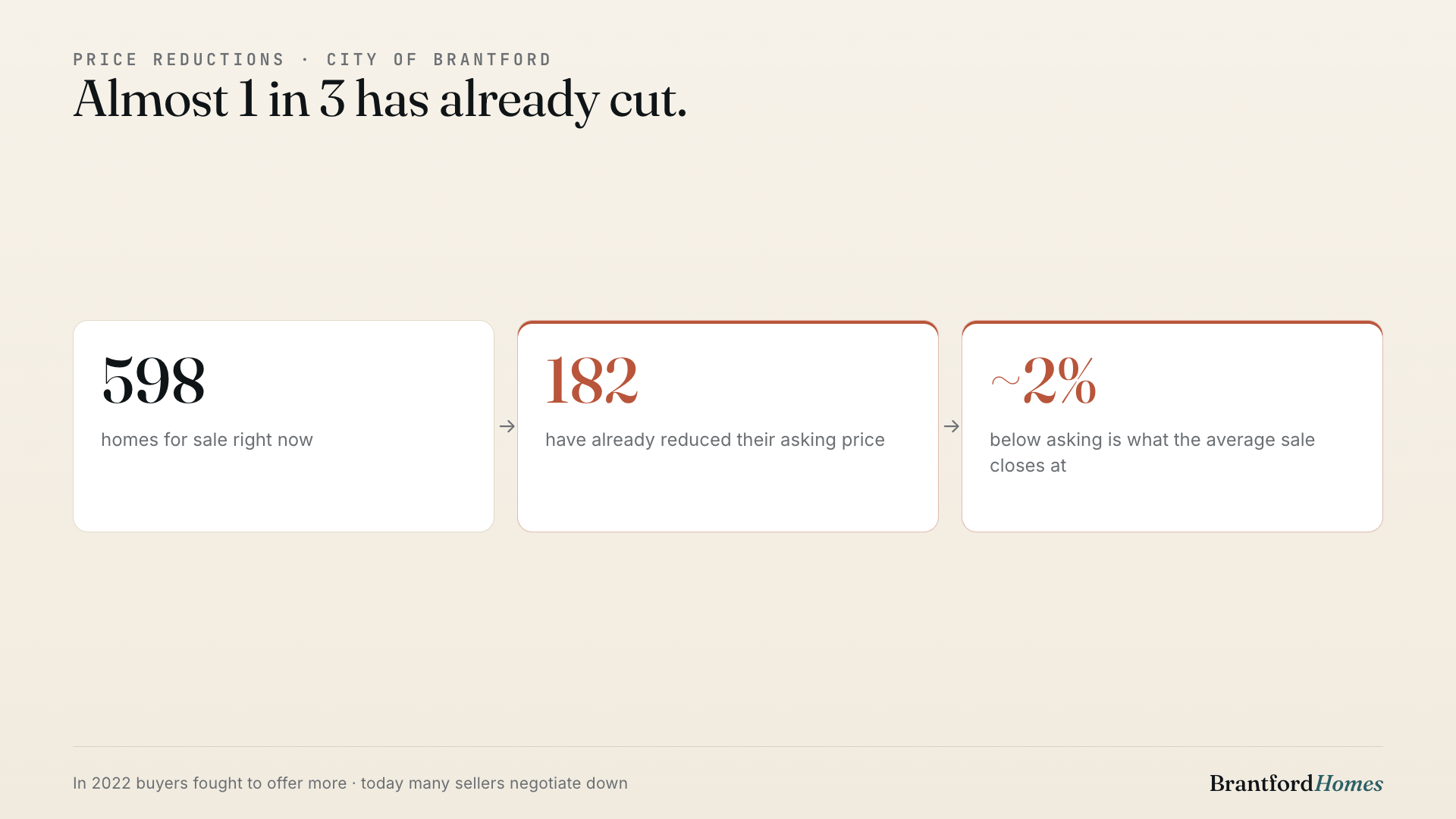 Almost 600 homes for sale, 182 already reduced — nearly one in three