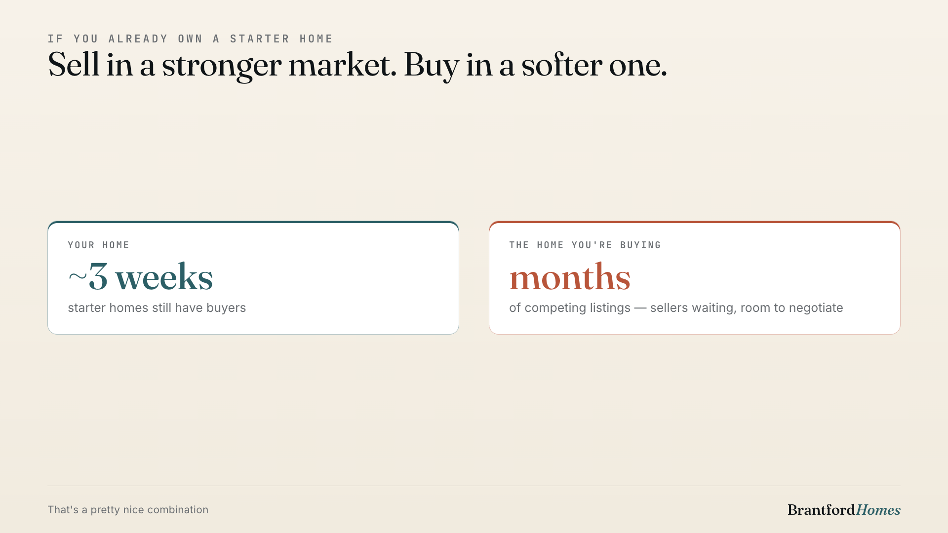 Sell strong, buy soft: starter homes still move fast while bigger homes wait