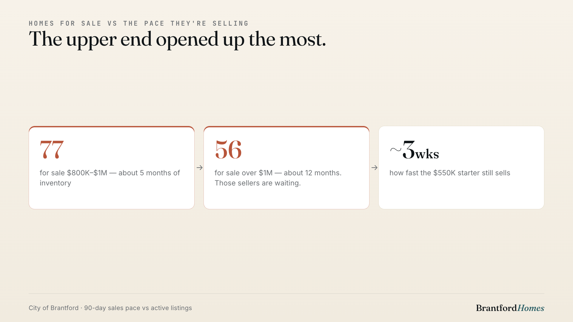 The upper end is wide open: 77 homes between $800K–$1M, 56 over $1M — a year of supply