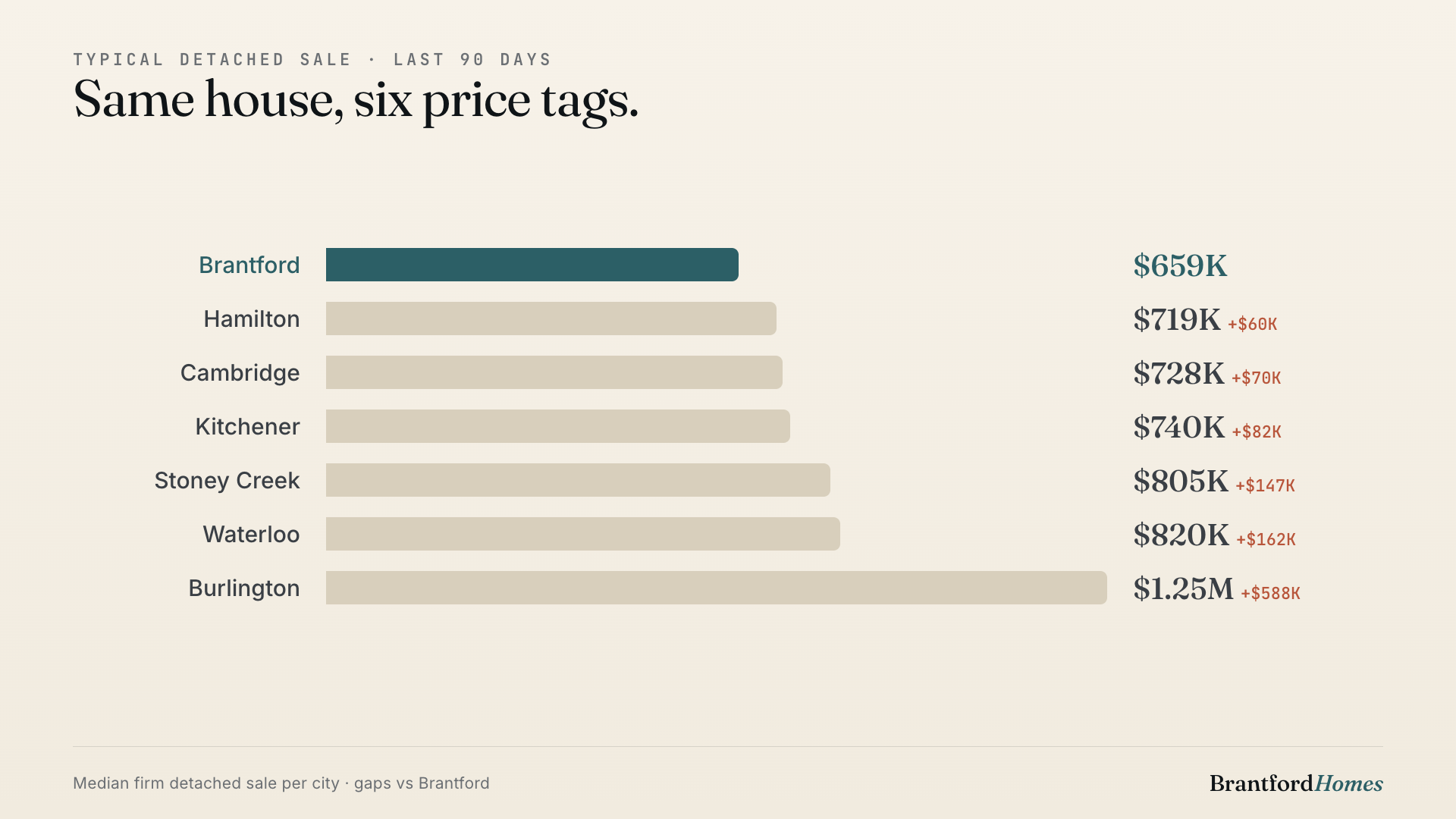 The detached price ladder: Brantford $658K at the bottom, Burlington $1.25M at the top