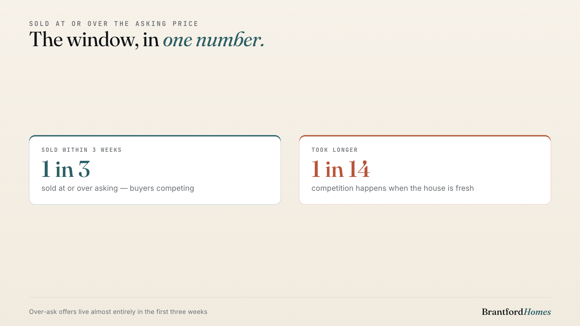 Sold at or over asking: about one in three of the fast sales, versus one in fourteen of the slow ones