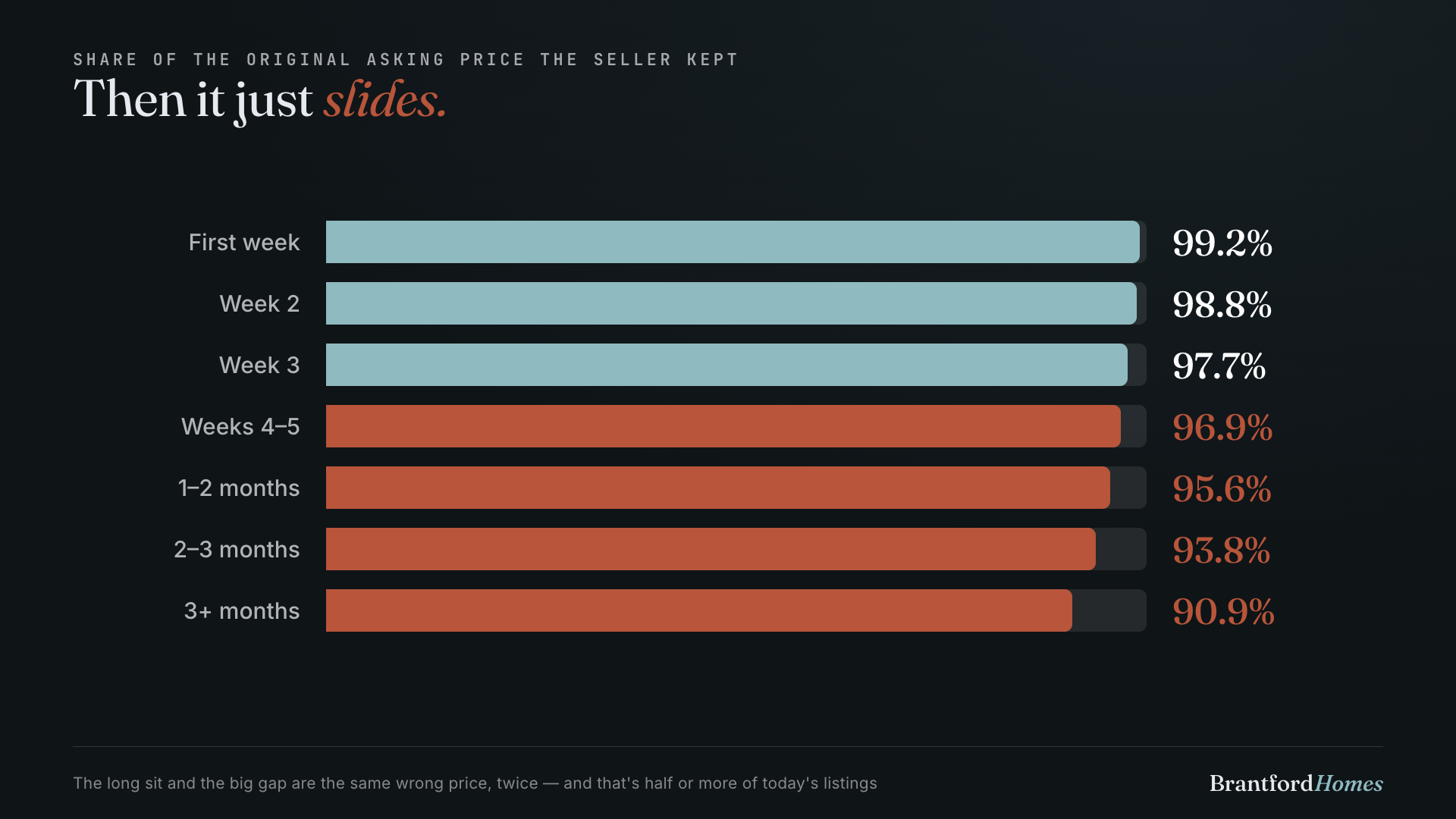 Share of the original asking price kept, by time to sell: 99% in the first week sliding to 91% after three months