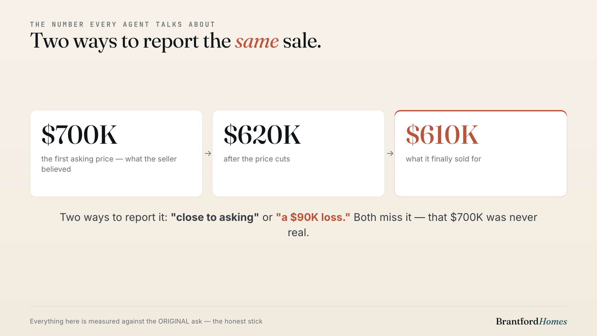 A $700,000 list price, cut to $620,000, sold at $610,000 — two ways to report the same sale