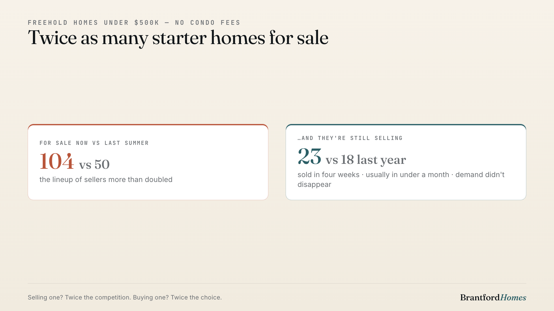 Starter home inventory doubled — but they're still selling at last year's pace