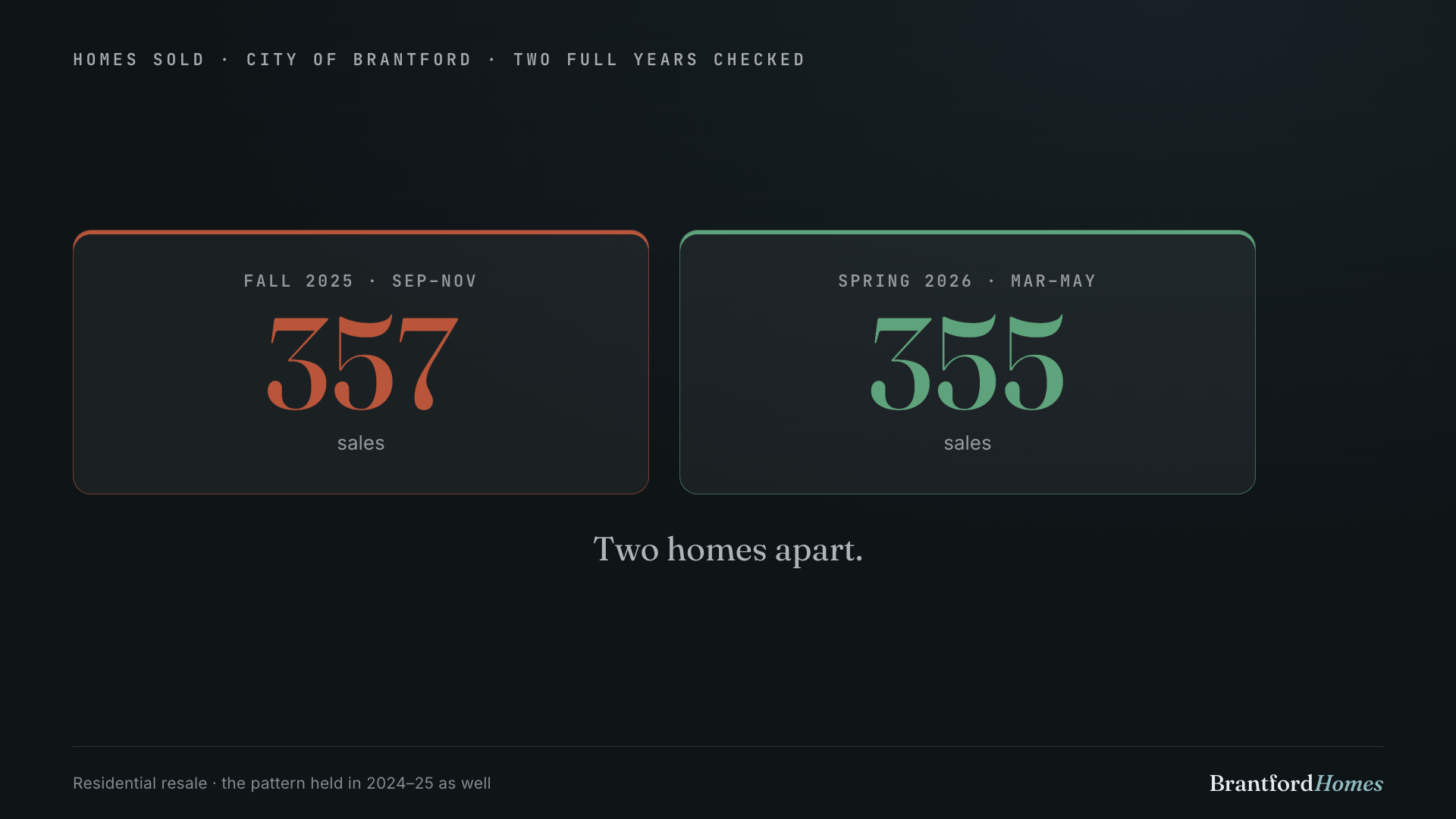 Homes sold in the City of Brantford: 357 in fall 2025 versus 355 in spring 2026 — two homes apart