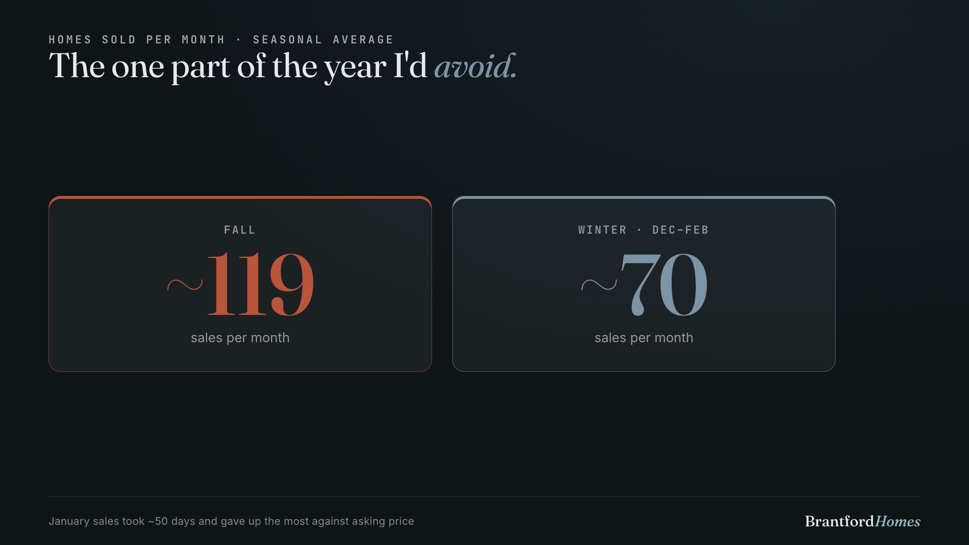 Fall runs about 119 sales a month; winter drops to about 70 — half the pace