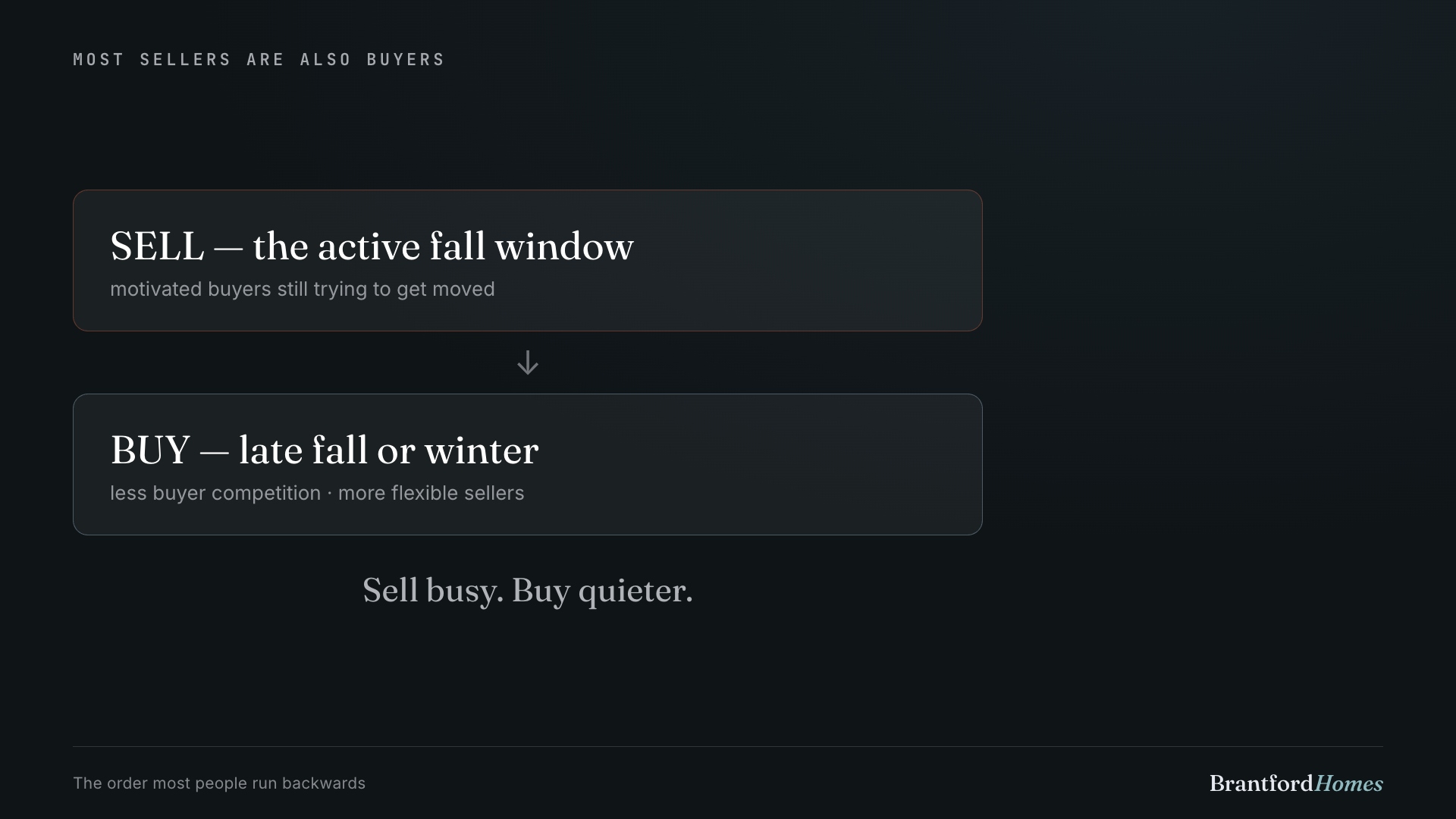 The fall seller becomes the winter buyer: sell in the busy market, buy in the quiet one